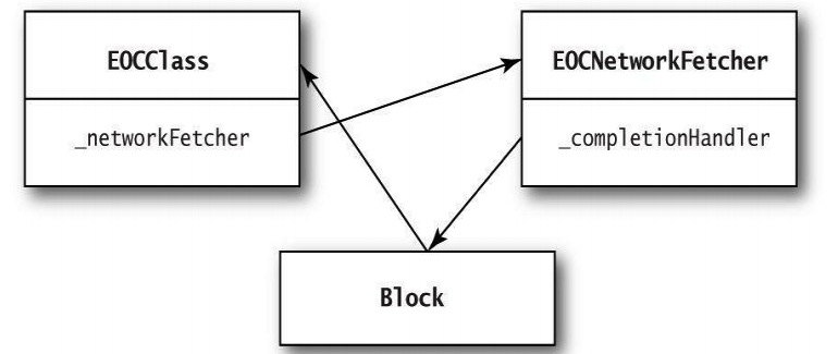 循环引用在network fetcher和class之间互相持有